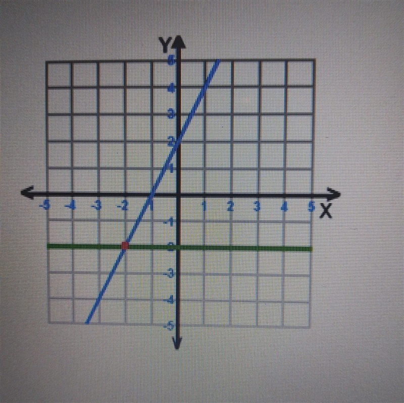 8th grade mathWhich quadrant is the answer to this system of equations in?A. Quadrant-example-1