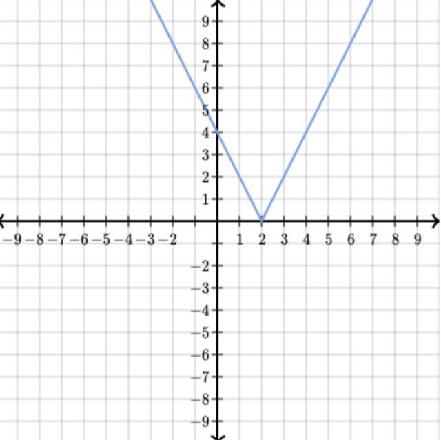 Does the graph shown below represent y as a linear function of x? Yes or no-example-1