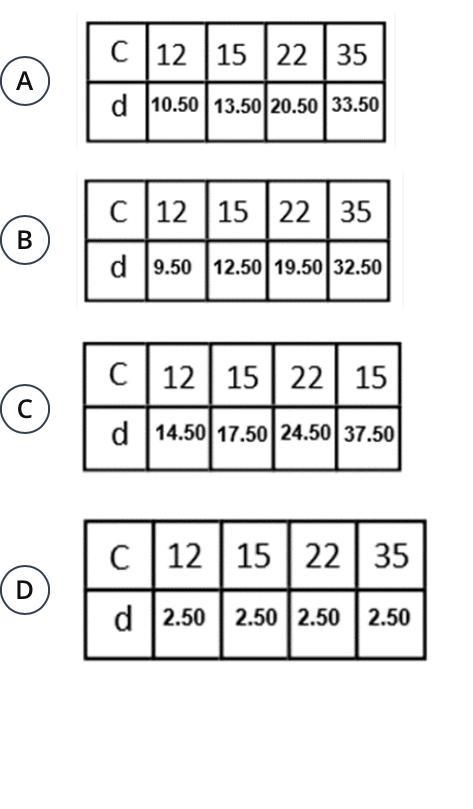 Which table represents a relation that is not a function?-example-1