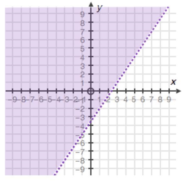 Please explainnn Which inequality matches the graph? −3x + 2y > 7 −2x + 3y &gt-example-1