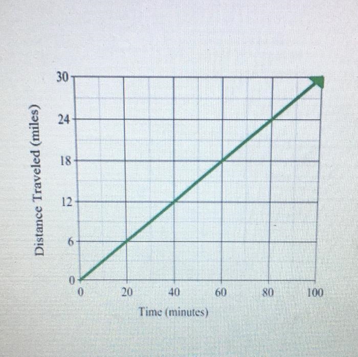 Choose the equations which have a greater rate of change than the graph. y = 1/4x-example-1