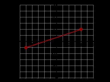 Find the midpoint of the line segment shown on the graph.-example-1