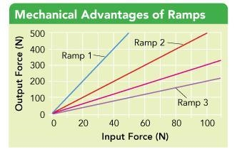 Find the slope of the line for each ramp.-example-1