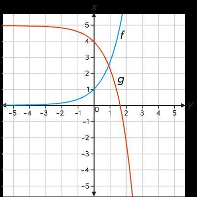 Consider the graph of the parent exponential function f and transformed function g-example-1