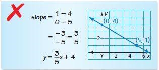 Describe and correct the error in writing an equation of the line shown.-example-1