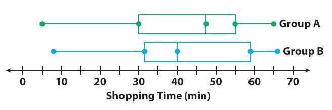 Given the box plots below, what is the median of group B? Comparing Box Plots Worksheet-example-1