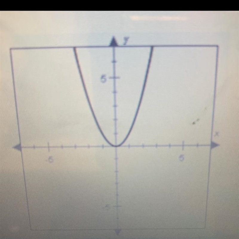 The graph of f(x) = x² is shown. Compare the graph of f(x) with the graph of d(x) = x-example-1