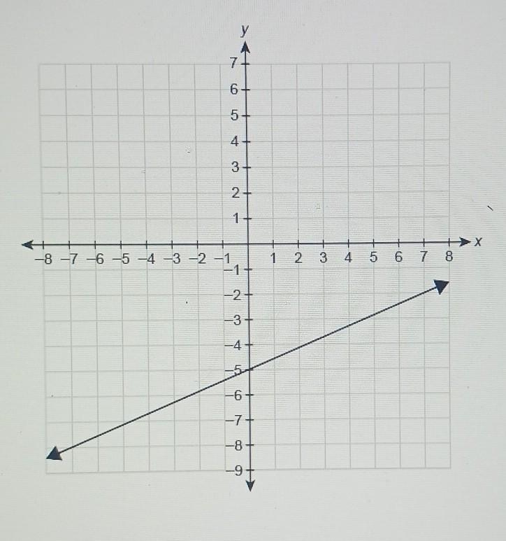 The function f(x) is shown in the graph. What is the equation for f (x)? Enter your-example-1