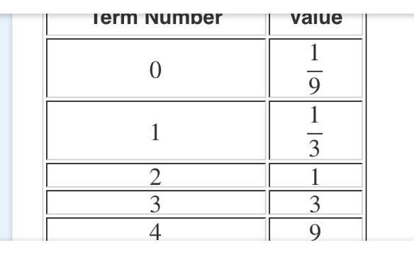 For this sequence describe (in words) a way to produce each new term from the previous-example-1