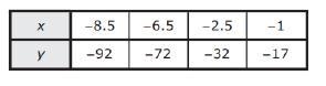 The values in this table represent a linear relationship between x and y. What is-example-1