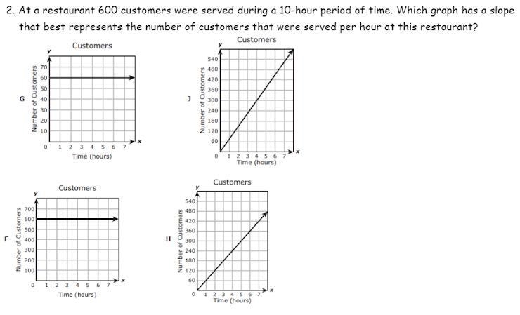 At a restaurant 600 customers were served during a 10 hour period of time. Which graph-example-1