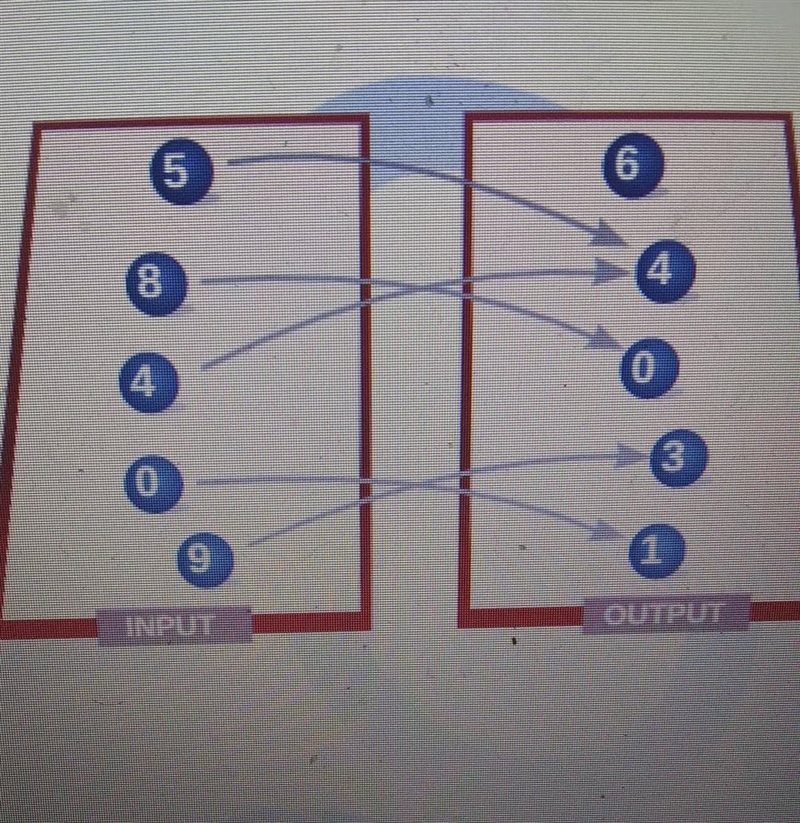 Let f be defined as shown. Which statement i true? The inverse of y exists. The inverse-example-1