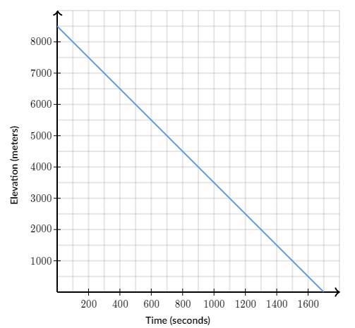 Alexia landed her plane. The plane's elevation relative to the ground (in meters) as-example-1