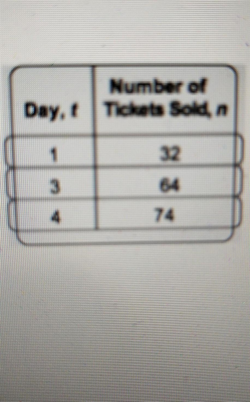 The table shows the number of tickets, n, to a school play sold t days after the tickets-example-1