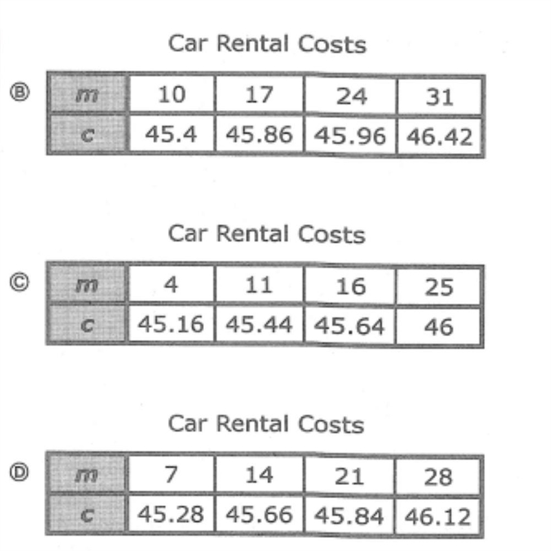 The equation c=45 + 0.04m represents the total charges for renting a car driving m-example-1