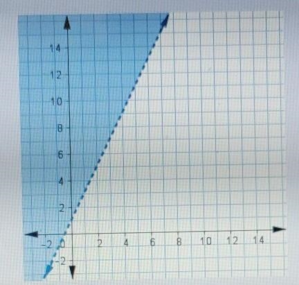 1. what inequality dose this graph represent2. explain how you determined the inequality-example-1