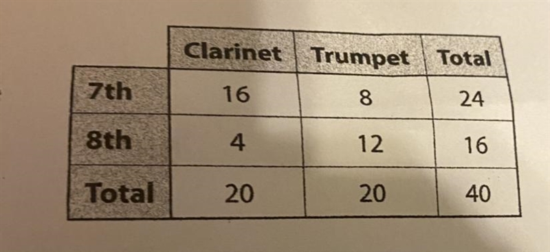 Tela surveys the 40 seventh and eighth graders that play the clarinet and trumpet-example-1