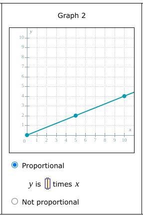 PLEASE HELP For this graph, determine whether x and y are proportional. If x and y-example-1