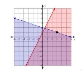 PLEASE HELP ME RUNNING OUT OF TIME Determine if the point (3, 1) is a solution to-example-1