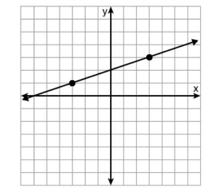 What is the slope of the line in the following graph? 1. 1/3 2. 1/2 3. 2 4. 3-example-1