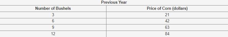 The graph shows the prices of different numbers of bushels of corn at a store in the-example-2