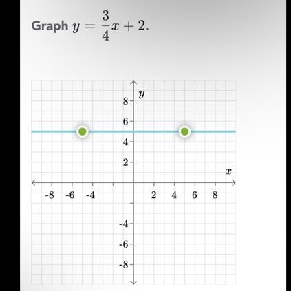 Graph y=3/4x+2.please-example-1