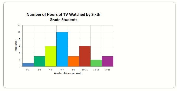 How many more students watch 6 to 7 hours of TV a week than watch 2 to 3 hours of-example-1