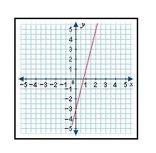 Which equation matches the graph shown? A. y = 4x + 3 B. y = -4x - 3 C. y = 4x - 3 D-example-1