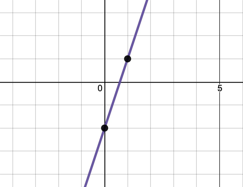 PLEAASE HELP I NEED UNGROUNDED write an equation that represents the graph below: y-example-1