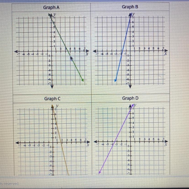 Which of the graphs below represents the equation 4x + y =7?-example-1