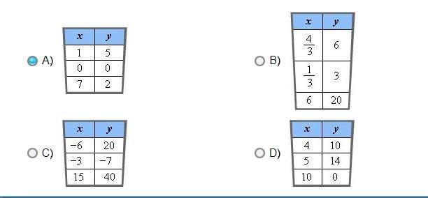 40 POINTS PLEASE HURRY! Which table shows a set of ordered pairs that satisfies the-example-1