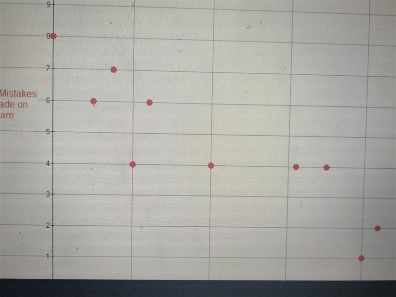 The graph shows the the number of mistakes made on an exam. How many students made-example-1