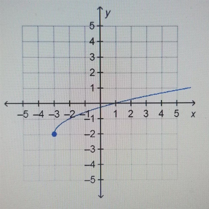 What is the domain of the function on the graph? A. All real numbersB. All real numbers-example-1