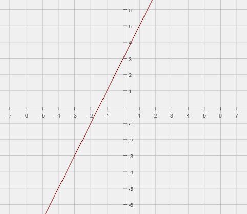 Identify the graphed linear equation. A: y=2x +2 B: y=2x +3 C: y=3x +2 D: y=3x +3-example-1