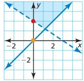 Write a system of linear inequalities represented by the graph. Inequality 1: Inequality-example-1