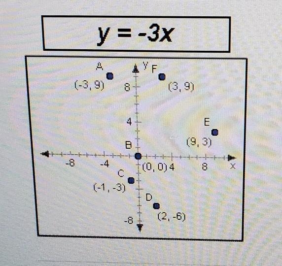 which of the points plotted below satisfy the equation in the box? check all that-example-1