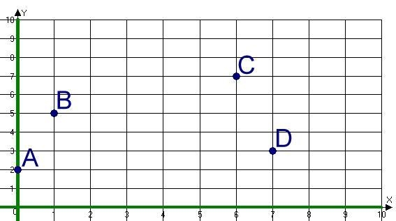 Identify coordinate point C. (1, 5) (6, 7) (7, 3) (0, 2)-example-1