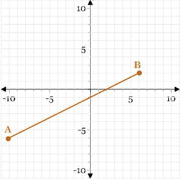 PLEASE HELP ME!!!!!! IM SUPER STUCK AND CONFUSED!!!!!! Points A (-10, -6) and B (6,2) are-example-1