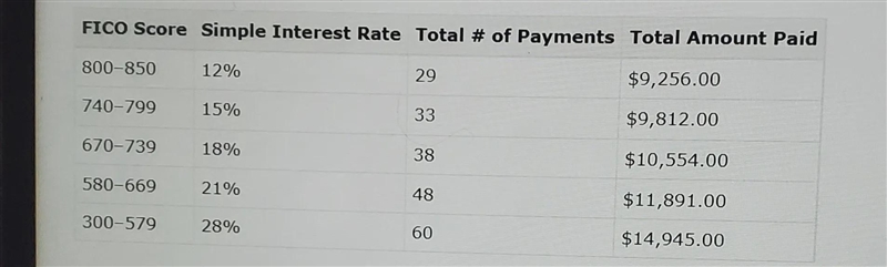 Review the information given based on a principal balance of $8,00 to answer the question-example-1