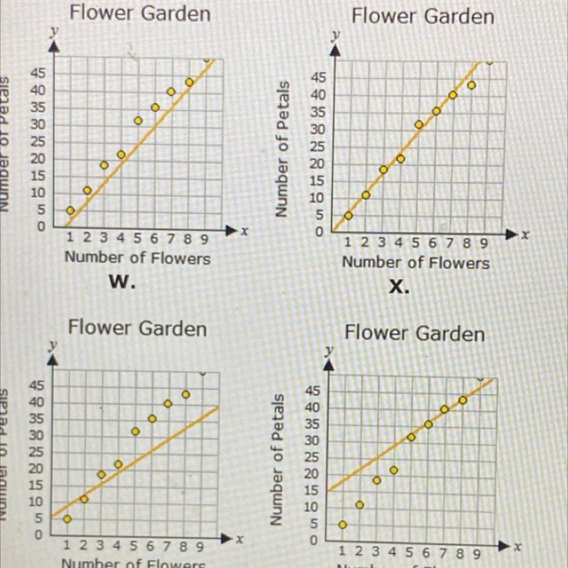 Which of the scatter plots below shows the most accurate line of best fit? A. Z B-example-1