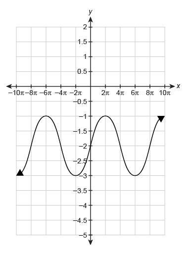 What is the period of the function f(x) shown in the graph? Enter your answer in the-example-1