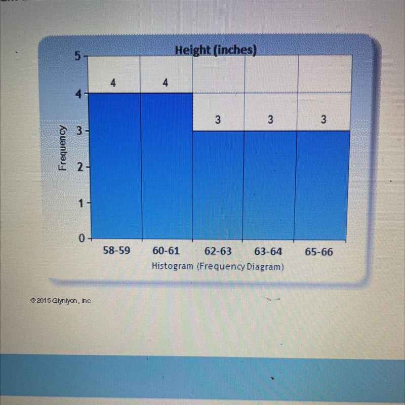 The following histogram represents the heights of the students in Ari's classroom-example-1