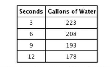 The following table shows the amount of water in a tank after a plug is pulled.How-example-1