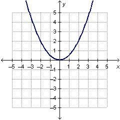 Which graph shows a linear function?-example-1