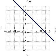 Which graph shows a linear function?-example-2