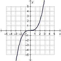 Which graph shows a linear function?-example-3