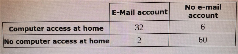 survey of 100 shoppers, were asked whether they have access to a computer at home-example-1