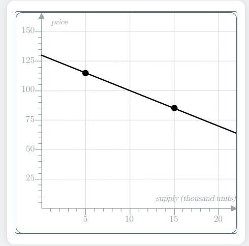 Please help i dont get it... (average rate of change) 10. The graph shows the price-example-1