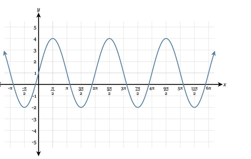 Determine the amplitude of the following graph.-example-1