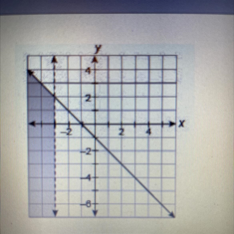 Which system of linear inequalities is graphed? A. x<-3 y ≤-x+1 B. x<-3 y ≤-x-example-1